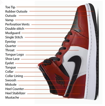 Ein Air Jordan 1 Mid in Rot mit vielen eingeblendeten Erklärungen, wie die einzelnen Parts heißen