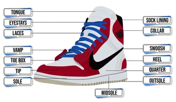 Ein Air Jordan 1 High in Rot mit vielen eingeblendeten Erklärungen, wie die einzelnen Parts heißen